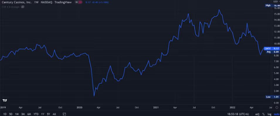 Century Casinos Inc. TradingView