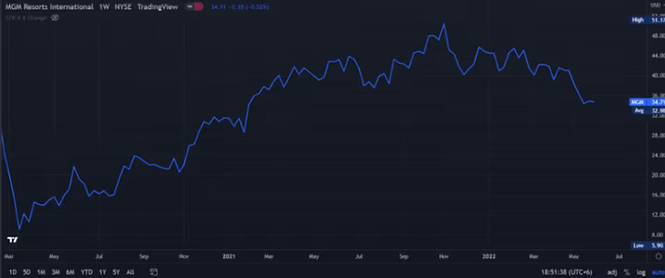 MGM Resort InternationaI TradingView