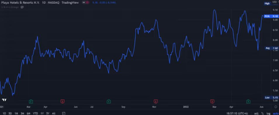 Playa Hotels & Resorts TradingView