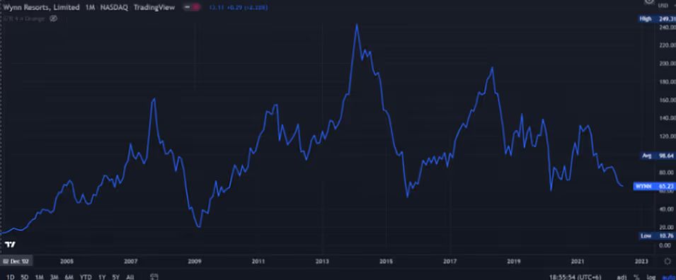 WYNN Resorts Limited TradingView