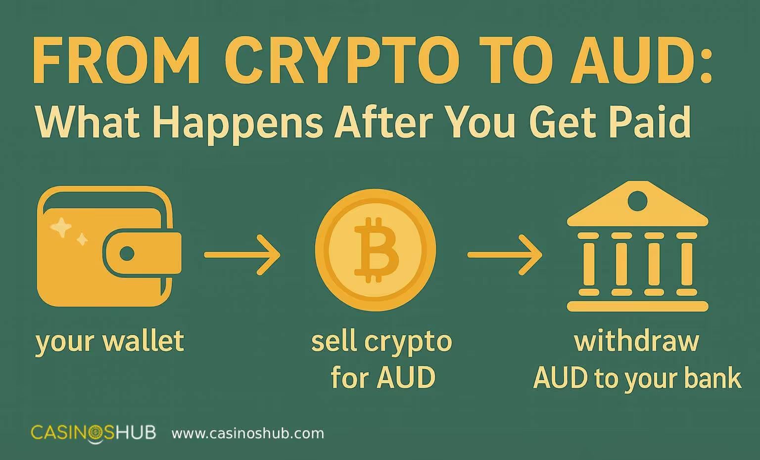 CasinosHub-branded infographic showing the conversion flow from a crypto wallet to selling crypto for AUD, then withdrawing AUD to a bank