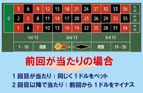 ダランベール法で前回が当たり