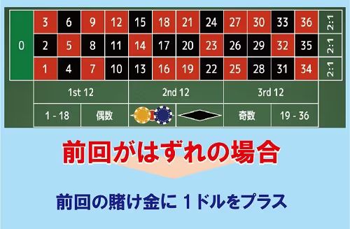 ダランベール法で前回がはずれ