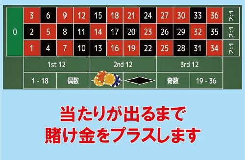 ダランベール法のやり方