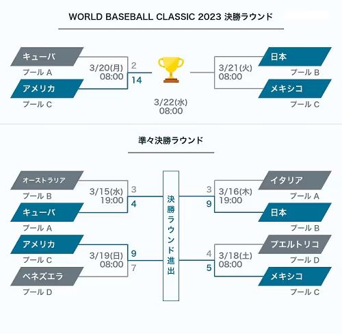 wbc tournament format. 0320 1
