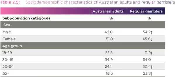 Table showing sociodemographic characteristics of Australian adults and regular gamblers