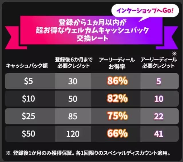 インターカジノ　キャッシュバック率