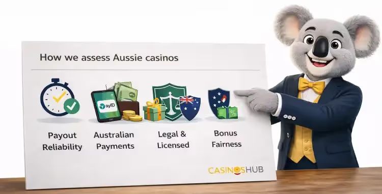 How we assess the best online casinos in Australia based on payout reliability, Australian payment methods, licensing, and bonus fairness.