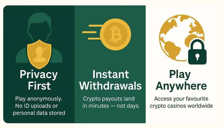 An infographic explaining the benefits of no KYC casinos