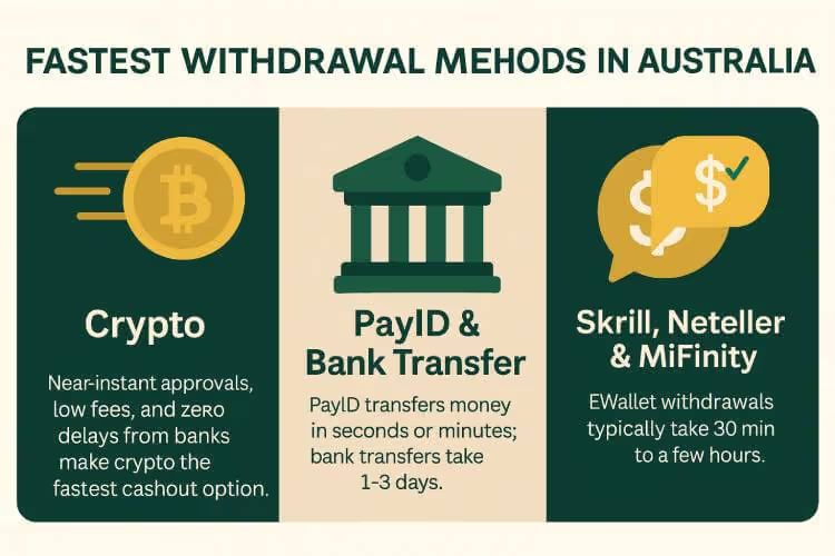 Infographic showing the fastest withdrawal methods in Australia: Crypto, PayID & Bank Transfer, and Skrill, Neteller & MiFinity, with icons and short descriptions.