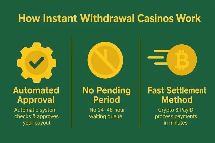 Infographic explaining how instant withdrawal casinos work, showing automated approval, no pending period, and fast settlement methods like crypto and PayID, in CasinosHub’s green and gold colour palette.