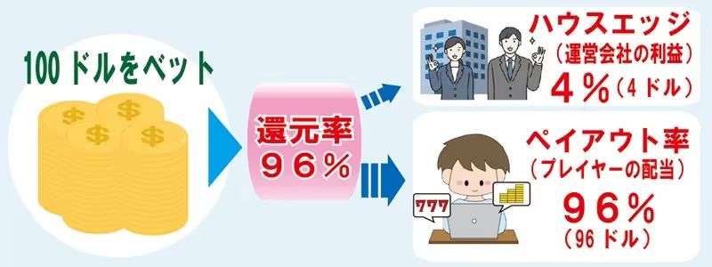 ペイアウトとは