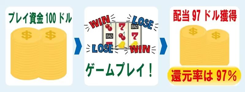 還元率　カジノ